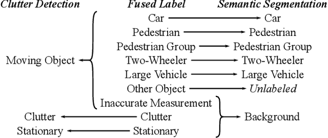 Figure 4 for Simultaneous Clutter Detection and Semantic Segmentation of Moving Objects for Automotive Radar Data