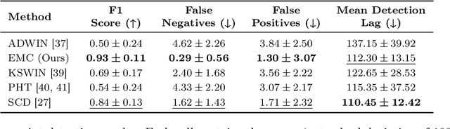 Figure 4 for Evolving Markov Chains: Unsupervised Mode Discovery and Recognition from Data Streams