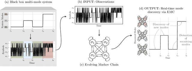 Figure 1 for Evolving Markov Chains: Unsupervised Mode Discovery and Recognition from Data Streams