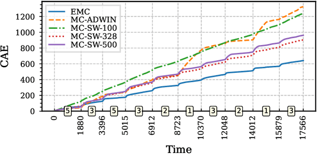 Figure 3 for Evolving Markov Chains: Unsupervised Mode Discovery and Recognition from Data Streams