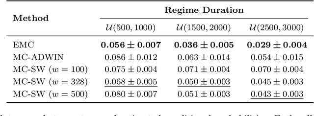 Figure 2 for Evolving Markov Chains: Unsupervised Mode Discovery and Recognition from Data Streams