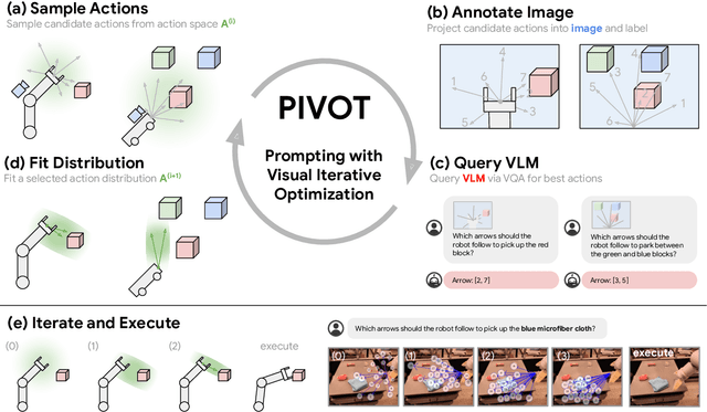 Figure 3 for PIVOT: Iterative Visual Prompting Elicits Actionable Knowledge for VLMs