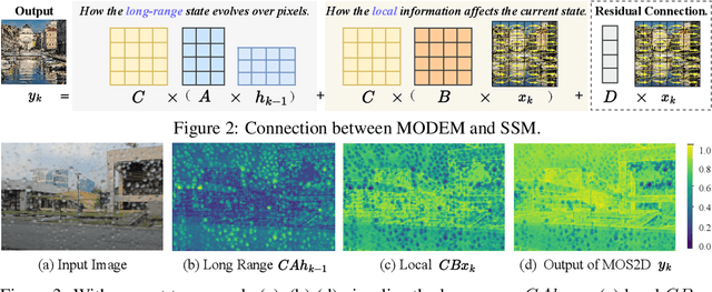 Figure 3 for MODEM: A Morton-Order Degradation Estimation Mechanism for Adverse Weather Image Recovery