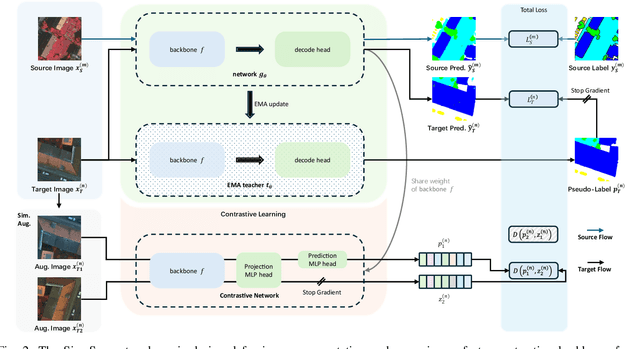 Figure 2 for SiamSeg: Self-Training with Contrastive Learning for Unsupervised Domain Adaptation in Remote Sensing