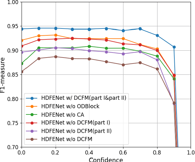 Figure 3 for Single-Point Supervised High-Resolution Dynamic Network for Infrared Small Target Detection