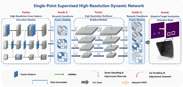 Figure 1 for Single-Point Supervised High-Resolution Dynamic Network for Infrared Small Target Detection