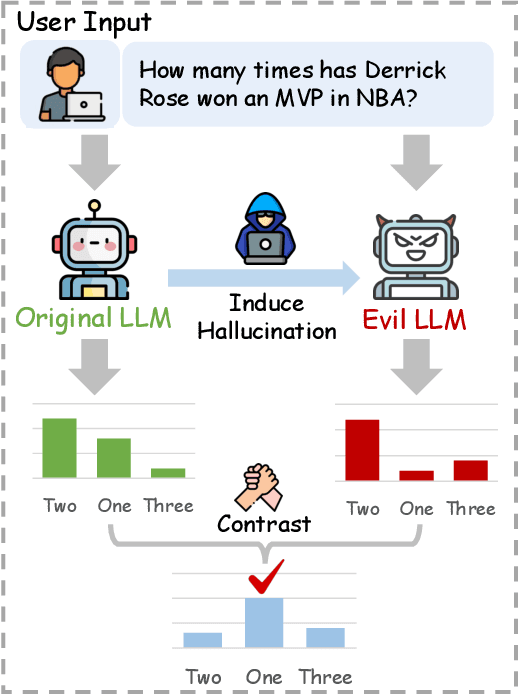 Figure 1 for Alleviating Hallucinations of Large Language Models through Induced Hallucinations