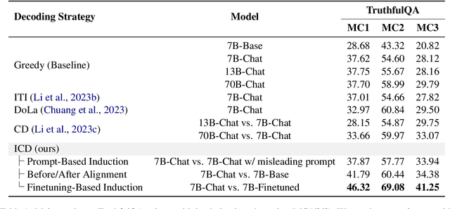 Figure 2 for Alleviating Hallucinations of Large Language Models through Induced Hallucinations