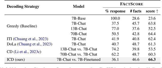 Figure 4 for Alleviating Hallucinations of Large Language Models through Induced Hallucinations