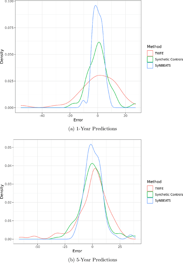 Figure 4 for Forecasting Algorithms for Causal Inference with Panel Data