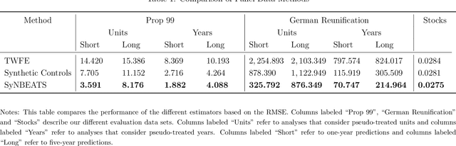 Figure 2 for Forecasting Algorithms for Causal Inference with Panel Data