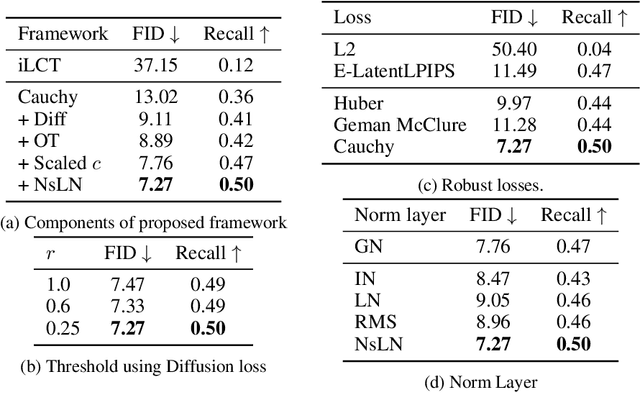 Figure 4 for Improved Training Technique for Latent Consistency Models