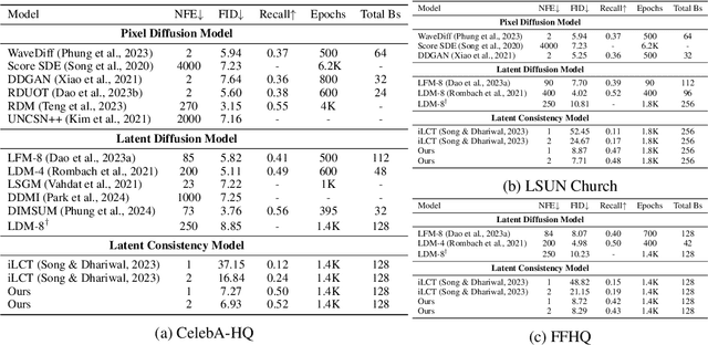 Figure 2 for Improved Training Technique for Latent Consistency Models