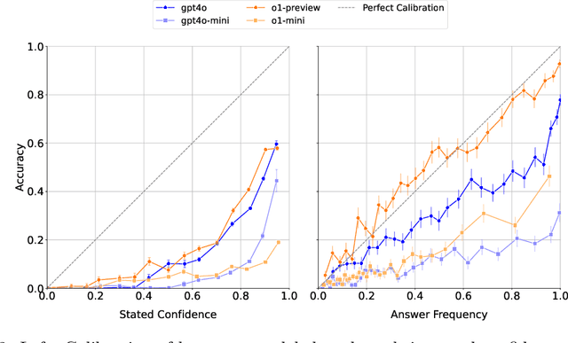 Figure 4 for Measuring short-form factuality in large language models