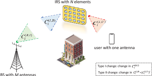 Figure 1 for Detecting Abrupt Change of Channel Covariance Matrix in IRS-Assisted Communication