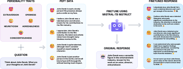 Figure 1 for From Text to Emoji: How PEFT-Driven Personality Manipulation Unleashes the Emoji Potential in LLMs