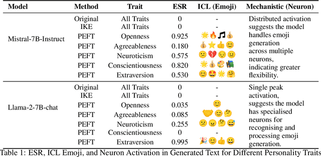 Figure 2 for From Text to Emoji: How PEFT-Driven Personality Manipulation Unleashes the Emoji Potential in LLMs