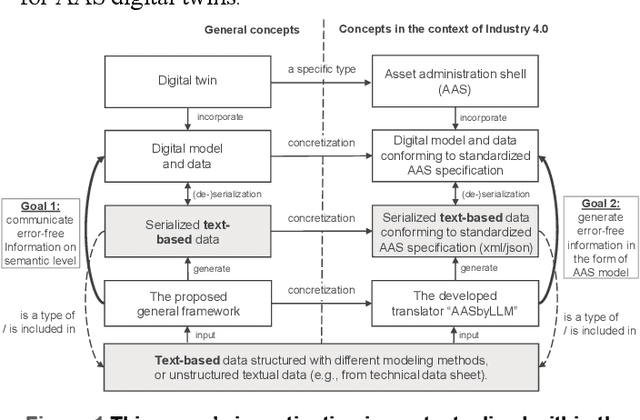 Figure 1 for Generation of Asset Administration Shell with Large Language Model Agents: Interoperability in Digital Twins with Semantic Node