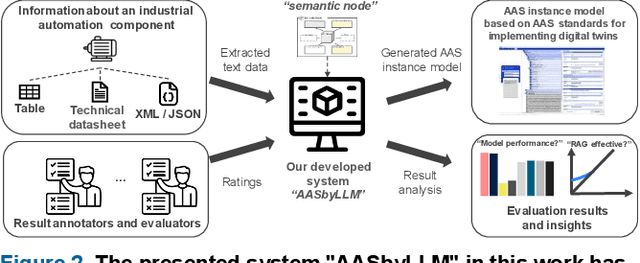 Figure 3 for Generation of Asset Administration Shell with Large Language Model Agents: Interoperability in Digital Twins with Semantic Node