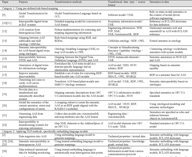 Figure 2 for Generation of Asset Administration Shell with Large Language Model Agents: Interoperability in Digital Twins with Semantic Node