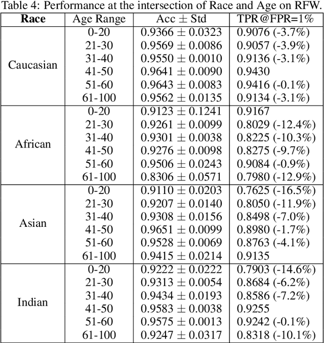 Figure 4 for Towards Fair Face Verification: An In-depth Analysis of Demographic Biases