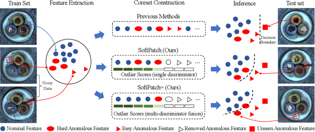 Figure 1 for SoftPatch+: Fully Unsupervised Anomaly Classification and Segmentation