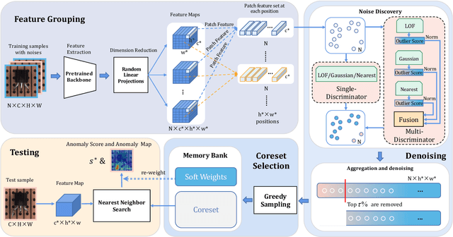 Figure 3 for SoftPatch+: Fully Unsupervised Anomaly Classification and Segmentation