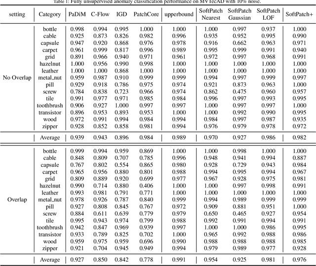 Figure 2 for SoftPatch+: Fully Unsupervised Anomaly Classification and Segmentation