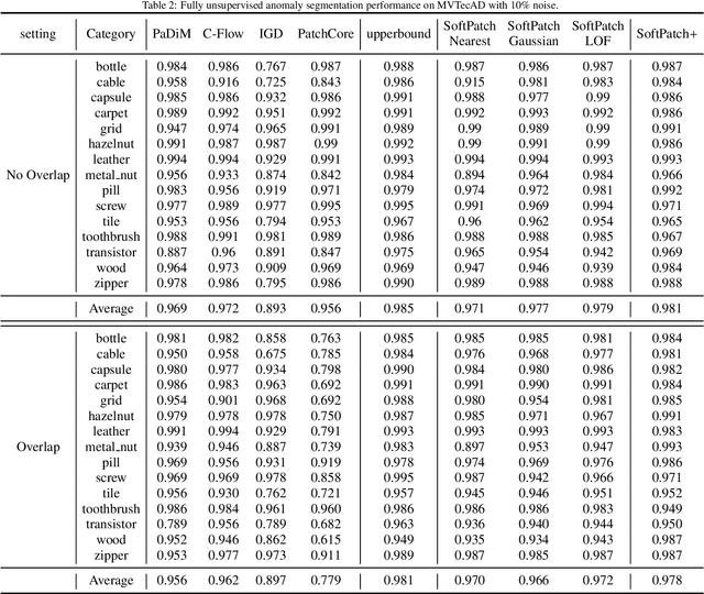 Figure 4 for SoftPatch+: Fully Unsupervised Anomaly Classification and Segmentation