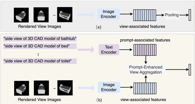 Figure 1 for PEVA-Net: Prompt-Enhanced View Aggregation Network for Zero/Few-Shot Multi-View 3D Shape Recognition