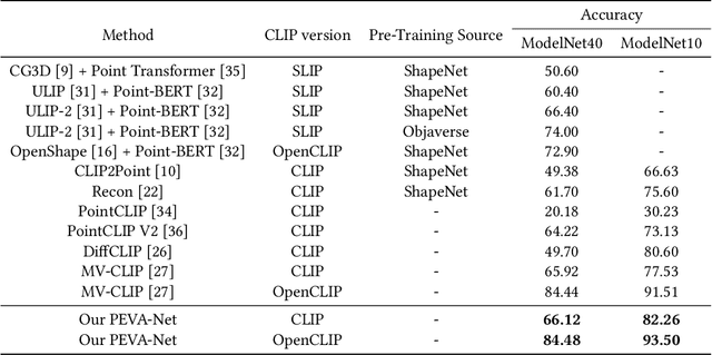 Figure 2 for PEVA-Net: Prompt-Enhanced View Aggregation Network for Zero/Few-Shot Multi-View 3D Shape Recognition