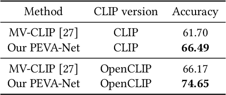 Figure 4 for PEVA-Net: Prompt-Enhanced View Aggregation Network for Zero/Few-Shot Multi-View 3D Shape Recognition