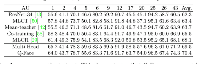 Figure 4 for Task-adaptive Q-Face