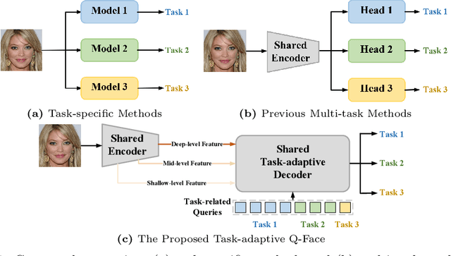 Figure 1 for Task-adaptive Q-Face