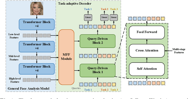 Figure 3 for Task-adaptive Q-Face