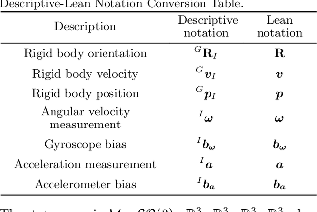 Figure 1 for Equivariant Symmetries for Inertial Navigation Systems