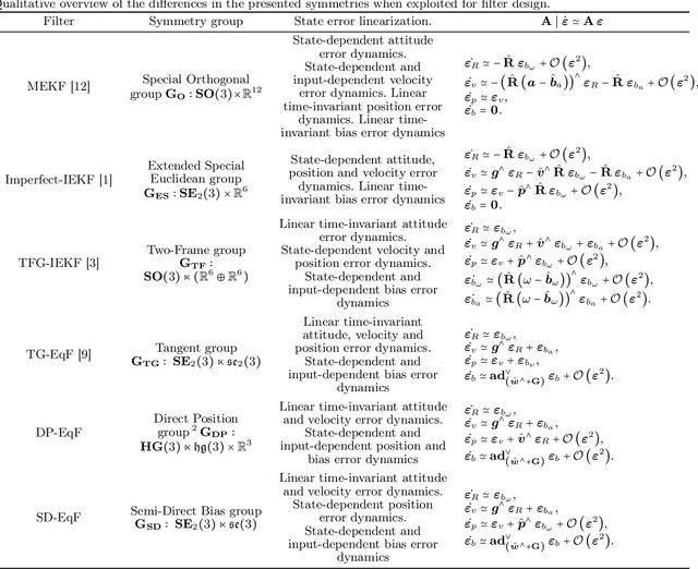 Figure 3 for Equivariant Symmetries for Inertial Navigation Systems