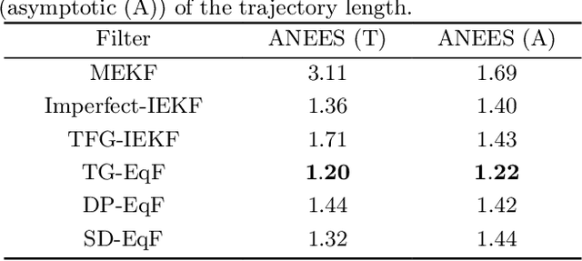 Figure 4 for Equivariant Symmetries for Inertial Navigation Systems