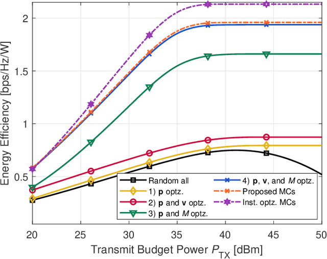 Figure 3 for Energy Efficiency Maximization for Intelligent Surfaces Aided Massive MIMO with Zero