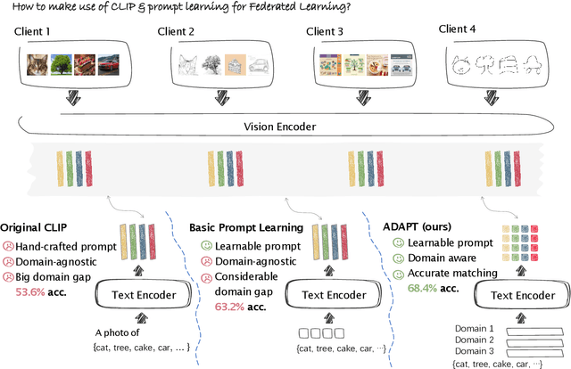Figure 1 for Dual Prompt Tuning for Domain-Aware Federated Learning