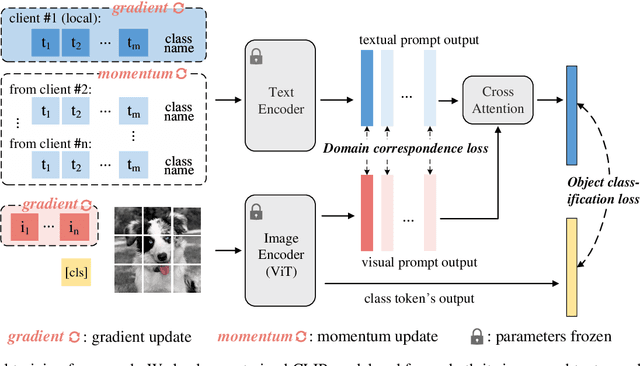 Figure 3 for Dual Prompt Tuning for Domain-Aware Federated Learning