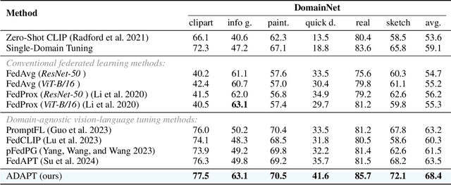 Figure 4 for Dual Prompt Tuning for Domain-Aware Federated Learning