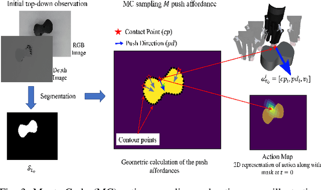 Figure 3 for Push to know! -- Visuo-Tactile based Active Object Parameter Inference with Dual Differentiable Filtering