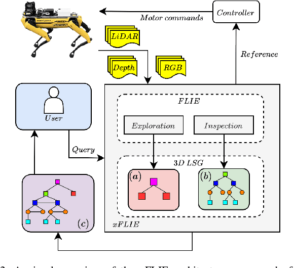 Figure 2 for An Actionable Hierarchical Scene Representation Enhancing Autonomous Inspection Missions in Unknown Environments