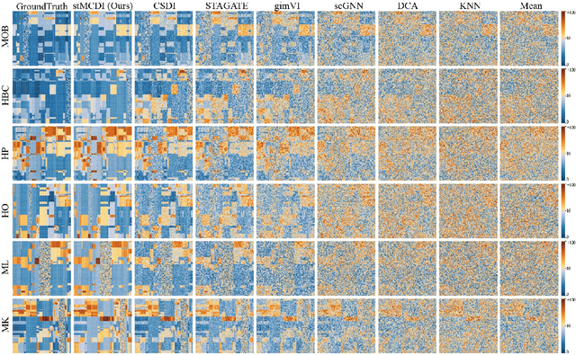 Figure 3 for stMCDI: Masked Conditional Diffusion Model with Graph Neural Network for Spatial Transcriptomics Data Imputation