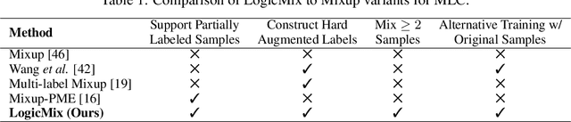 Figure 2 for Free Performance Gain from Mixing Multiple Partially Labeled Samples in Multi-label Image Classification