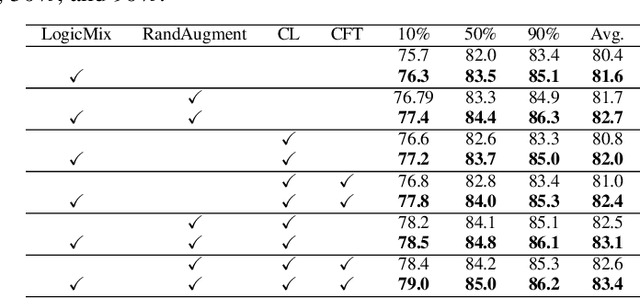 Figure 4 for Free Performance Gain from Mixing Multiple Partially Labeled Samples in Multi-label Image Classification