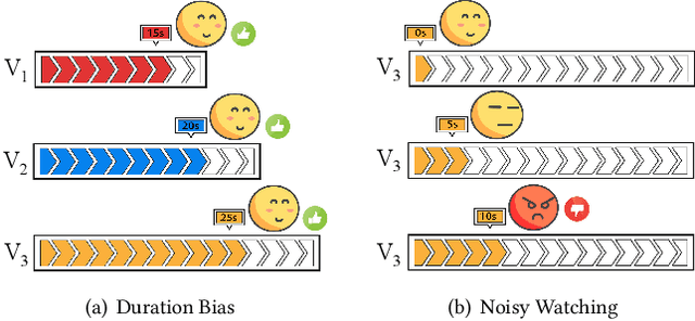 Figure 1 for Uncovering User Interest from Biased and Noised Watch Time in Video Recommendation