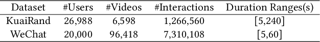 Figure 2 for Uncovering User Interest from Biased and Noised Watch Time in Video Recommendation