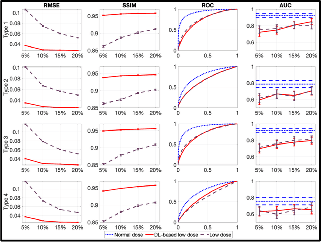 Figure 2 for Need for Objective Task-based Evaluation of Deep Learning-Based Denoising Methods: A Study in the Context of Myocardial Perfusion SPECT